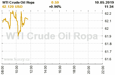 Online graf vvoje ceny komodity WTI Crude Oil Ropa