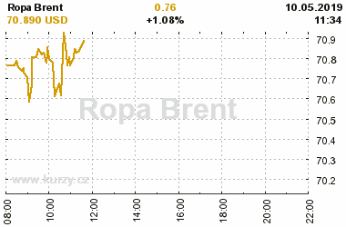 Online graf vvoje ceny komodity Ropa Brent