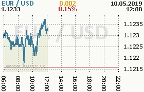 Online graf kurzu usd/eur