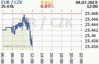 Online graf kurzu eur