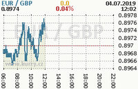 Online graf kurzu gbp/eur