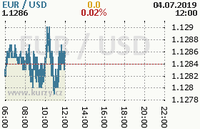 Online graf kurzu usd/eur