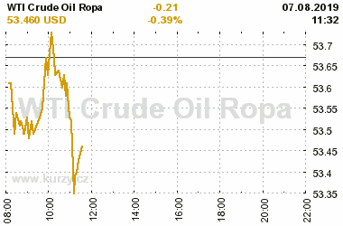 Online graf vA½voje ceny komodity WTI Crude Oil Ropa