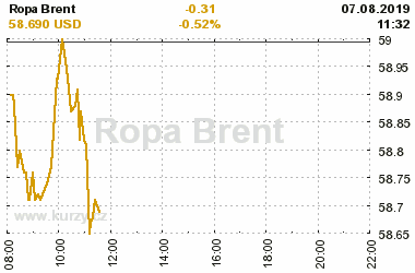 Online graf vA½voje ceny komodity Ropa Brent