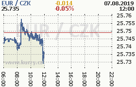 Online graf kurzu eur