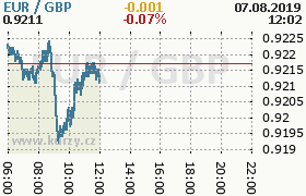 Online graf kurzu gbp/eur