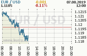 Online graf kurzu usd/eur