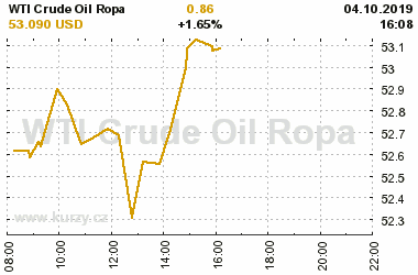 Online graf vvoje ceny komodity WTI Crude Oil Ropa