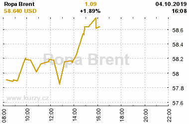 Online graf vvoje ceny komodity Ropa Brent