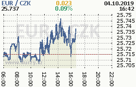 Online graf kurzu eur