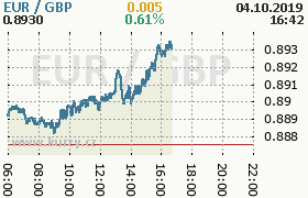 Online graf kurzu gbp/eur