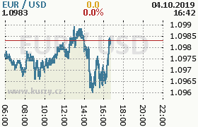 Online graf kurzu usd/eur