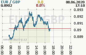 Online graf kurzu gbp/eur