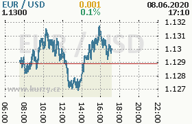 Online graf kurzu usd/eur