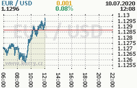 Online graf kurzu usd/eur