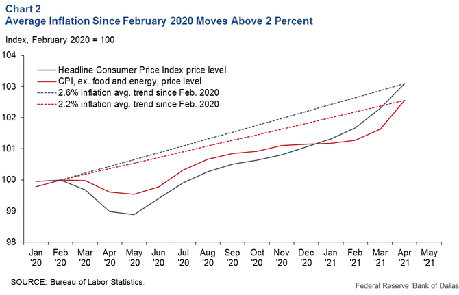 Zdroj: Dallas Fed