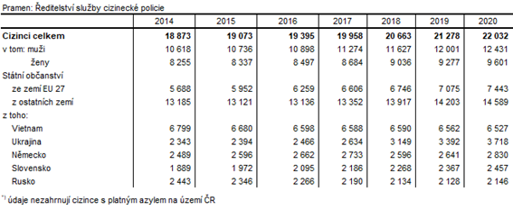 Cizinci v Karlovarskm kraji (stav k 31. 12.)