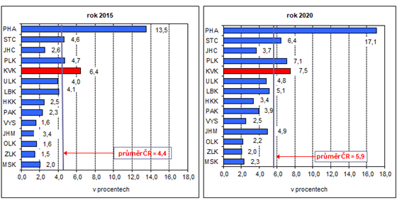 Podl cizinc na obyvatelstvu celkem v roce 2015 a 2020