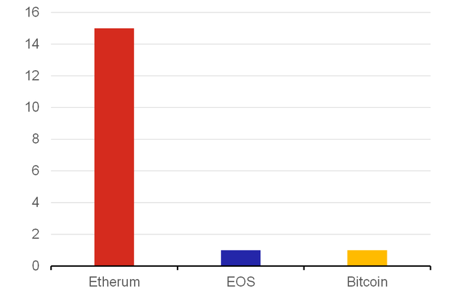 Graf 1  Poty aplikac DeFi podle blockchainu