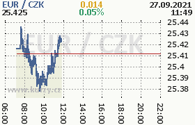 Online graf kurzu eur