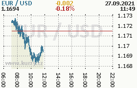 Online graf kurzu usd/eur