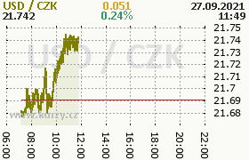 Online graf kurzu usd