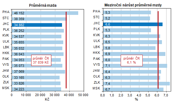 Graf 1 Prmrn hrub msn mzda v roce 2021 a jej nrst proti roku 2020 