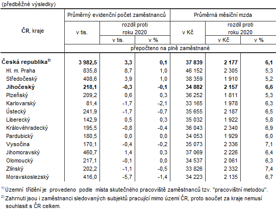 Tab. 1 Prmrn evidenn poet zamstnanc a prmrn hrub msn mzdy podle kraj v roce 2021