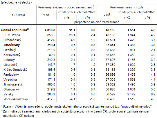 Tab. 2 Prmrn evidenn poet zamstnanc a prmrn hrub msn mzdy podle kraj ve 4. tvrtlet 2021