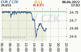 Online graf kurzu eur