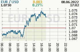 Online graf kurzu usd/eur