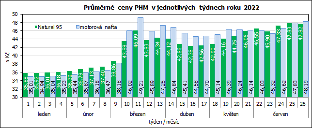 Prmrn ceny PHM v jednotlivch tdnech roku 2022