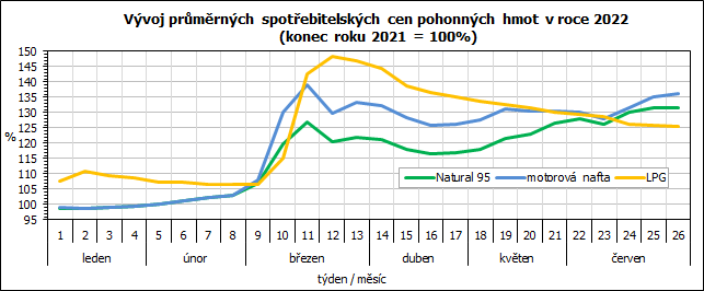 Vvoj prmrnch spotebitelskch cen pohonnch hmot v roce 2022  (konec roku 2021 = 100%)