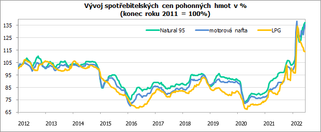 Vvoj spotebitelskch cen pohonnch hmot v %  (konec roku 2011 = 100%)