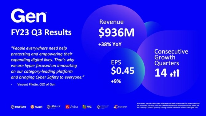 Vsledky GEN digital (Avast): 14. kvartl rstu 