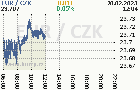 Online graf kurzu eur