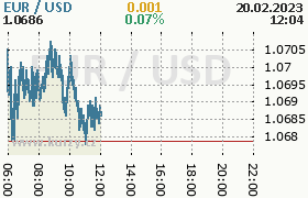 Online graf kurzu usd/eur