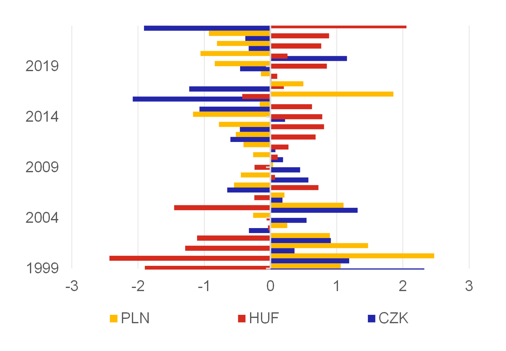 Graf 2  Sensitivita stedoevropskch mn na spolenou komponentu