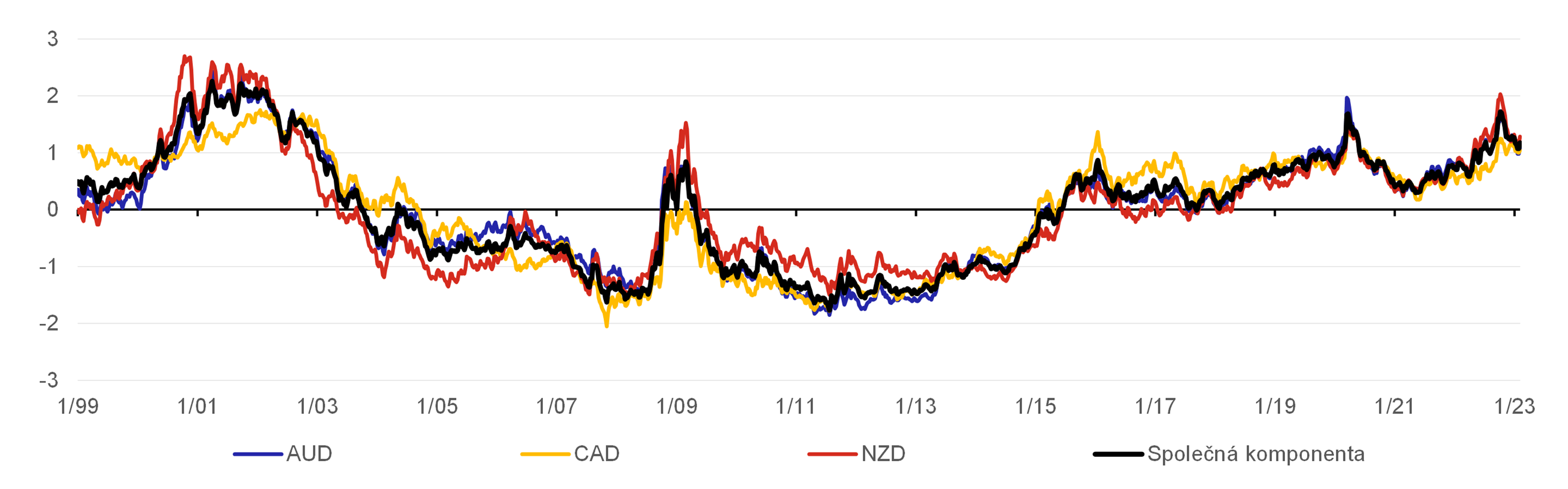 Graf 6  Spolen komponenta pohybu vysplch dolarovch mn