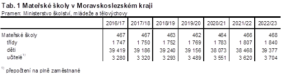 Tab. 1 Matesk koly v Moravskoslezskm kraji