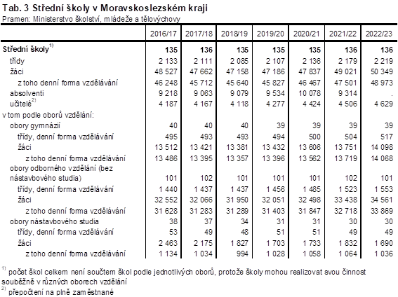 Tab. 3 Stedn koly v Moravskoslezskm kraji