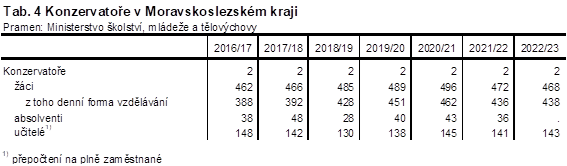 Tab. 4 Konzervatoe v Moravskoslezskm kraji