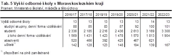 Tab. 5 Vy odborn koly v Moravskoslezskm kraji