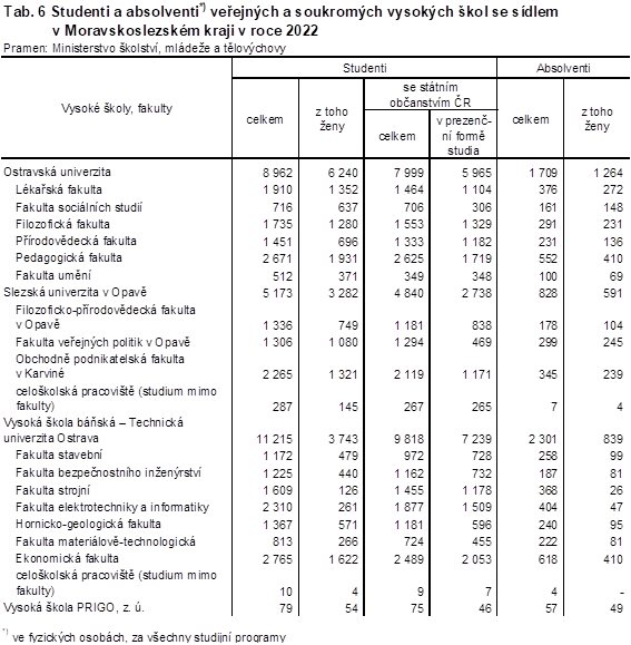 Tab. 6 Studenti a absolventi veejnch a soukromch vysokch kol se sdlem v Moravskoslezskm kraji v roce 2022