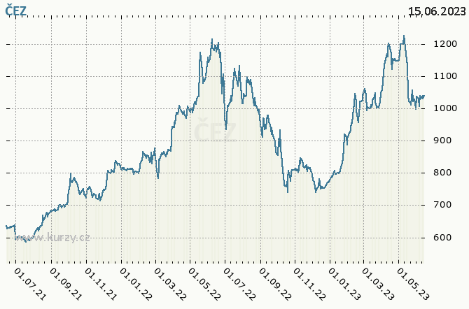 EZ, a. s. - Graf ceny akcie cz