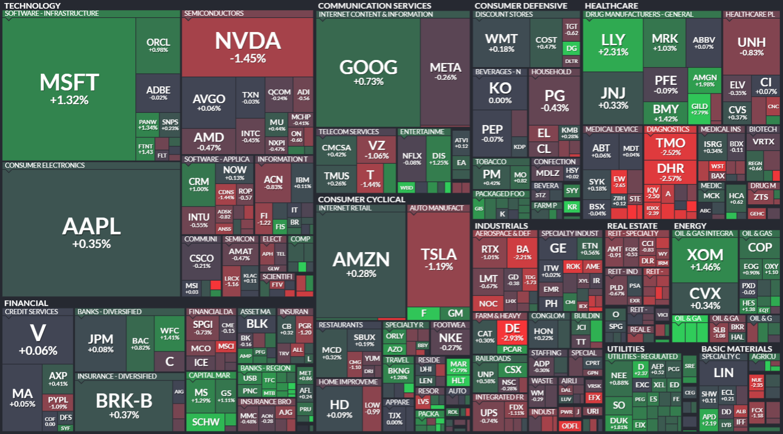 S&P 500 - 8. z 2023, zdroj: Finviz