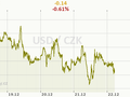 USD/CZK Graf