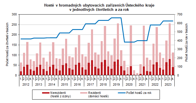 Graf: Host v hromadnch ubytovacch zazench steckho kraje v jednotlivch tvrtletch a za rok