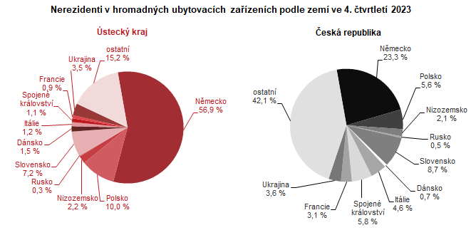 Graf: Nerezidenti v hromadnch ubytovacch zazench podle zem ve 4. tvrtlet 2023