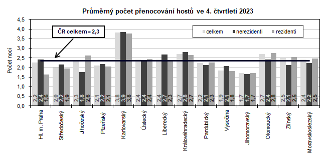 Graf: Prmrn poet penocovn host ve 4. tvrtlet 2023